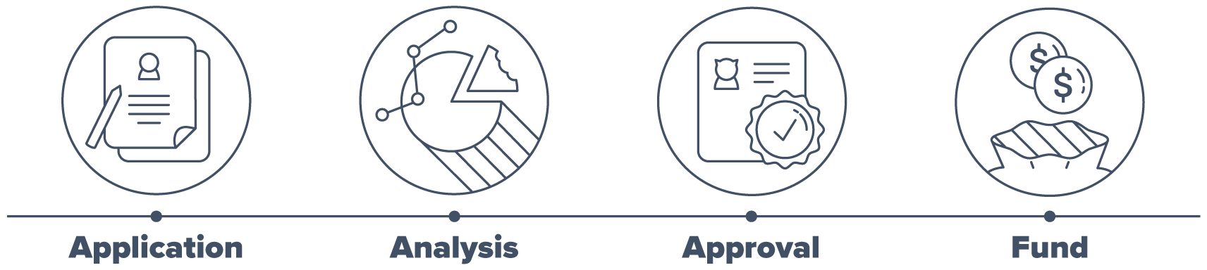 Loan Process