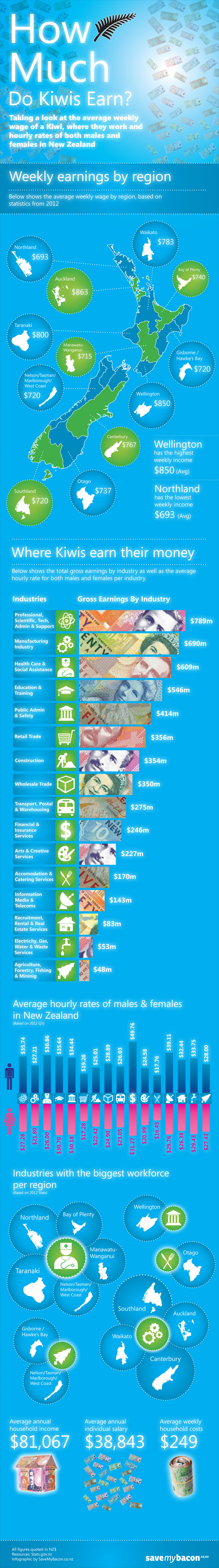 How much do kiwis earn